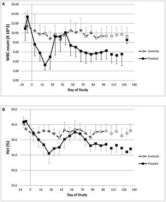 The Effects of Repeat-Dose Doxorubicin on Cardiovascular Functional Endpoints and Biomarkers in the Telemetry-Equipped Cynomolgus Monkey